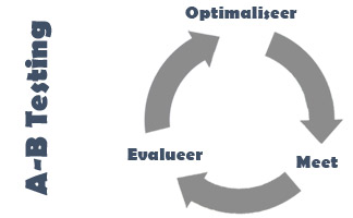 A-B Testing voor usability