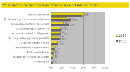 Top 10 ergernissen bij webwinkels