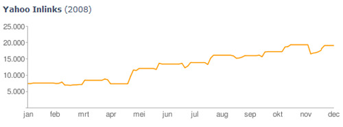 Yahoo! Inlinks verloop bijhouden met de Directshop PageRank Tracker Yahoo Inlinks grafiek