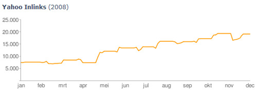 Yahoo Inlinks grafiek